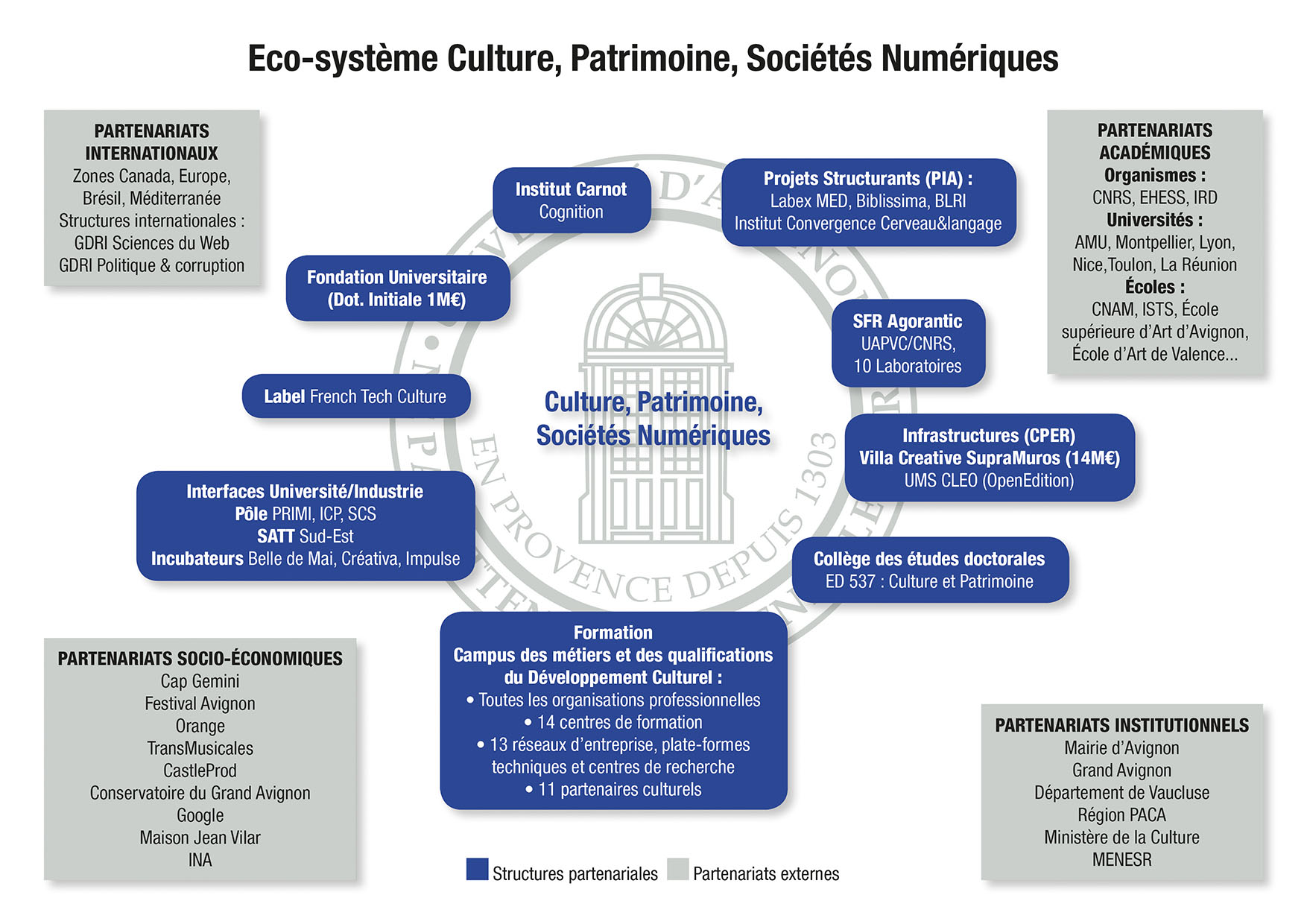 Schéma Ecosysteme Culture Patrimoine Societes numeriques