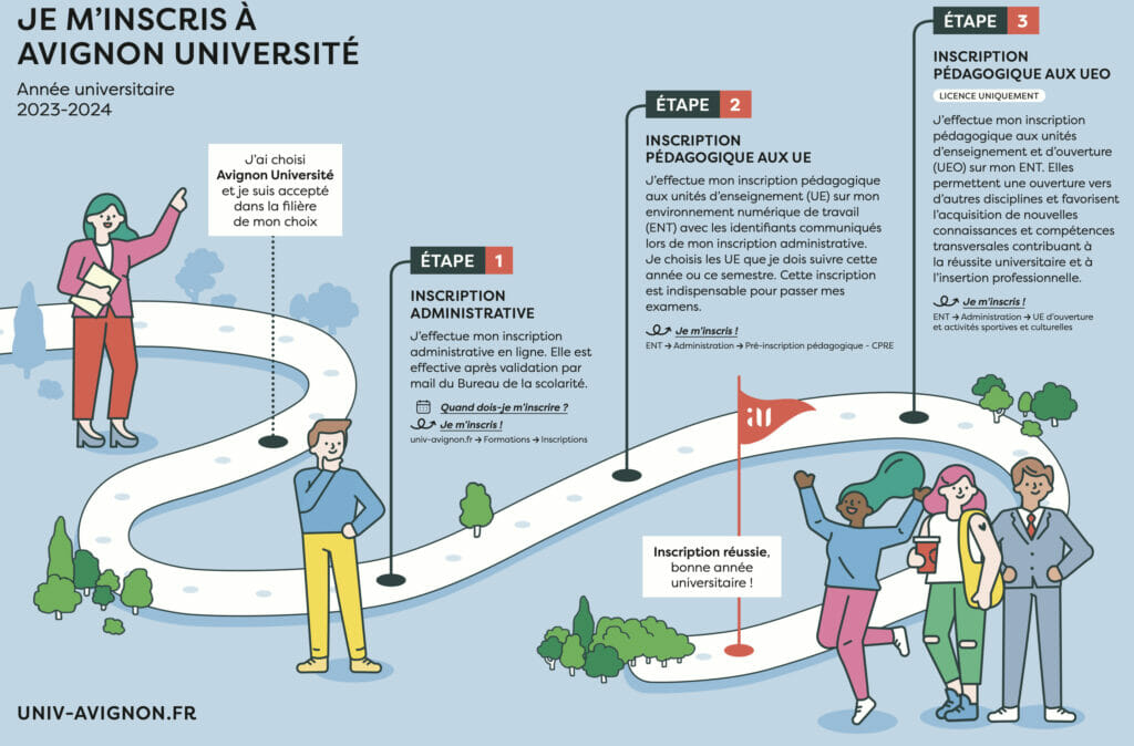 Visuel présentant en 3 étape comment s'inscrire à Avignon Université
